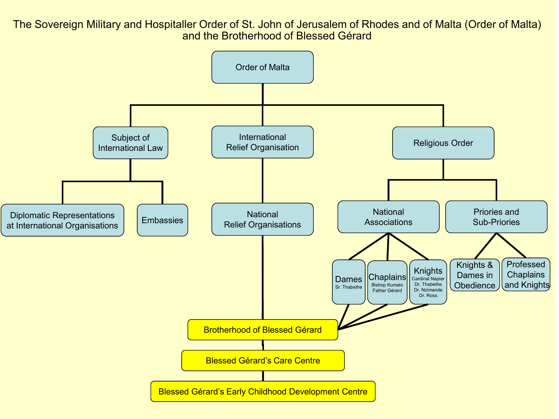 Diagram showing the Order of Malta, its international and national structures, and the Brotherhood of Blessed Gérard with its care and early childhood development centres